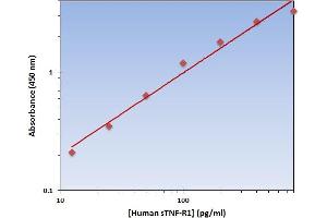 This is an example of what a typical standard curve will look like. (Soluble Tumor Necrosis Factor Receptor Type 1 (sTNF-R1) ELISA 试剂盒)