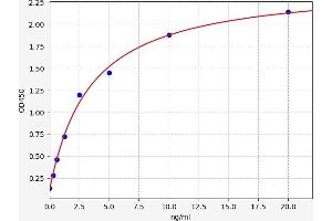 Typical standard curve (FSTL3 ELISA 试剂盒)