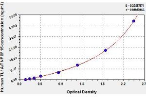 Typical Standard Curve (TNFSF15 ELISA 试剂盒)