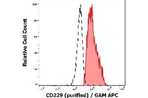 Separation of human CD229 positive lymphocytes (red-filled) from neutrophil granulocytes (black-dashed) in flow cytometry analysis (surface staining) of human peripheral whole blood stained using anti-human CD229 (HLy9. (LY9 抗体)