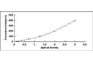 Typical standard curve (Hemopexin ELISA 试剂盒)