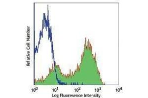 Flow Cytometry (FACS) image for anti-CD69 (CD69) antibody (PE-Cy7) (ABIN2659549) (CD69 抗体  (PE-Cy7))