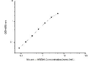 Typical standard curve (alphaHBDH ELISA 试剂盒)