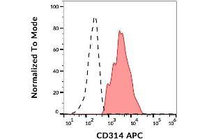 Flow Cytometry (FACS) image for anti-Killer Cell Lectin-Like Receptor Subfamily K, Member 1 (KLRK1) antibody (APC) (ABIN1027687)