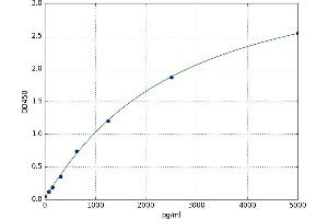 A typical standard curve (MIF ELISA 试剂盒)
