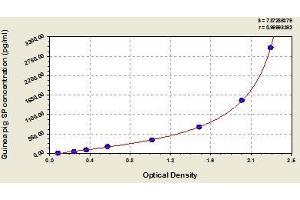 Typical standard curve (Substance P ELISA 试剂盒)