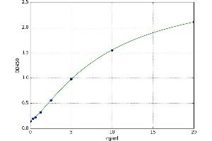 A typical standard curve (NLRP3 ELISA 试剂盒)