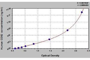 Typical standard curve (CD82 ELISA 试剂盒)