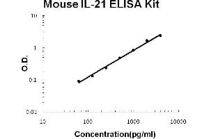 Mouse IL-21 PicoKine ELISA Kit standard curve (IL-21 ELISA 试剂盒)