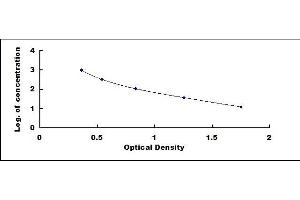 Typical standard curve (Urotensin 2 ELISA 试剂盒)
