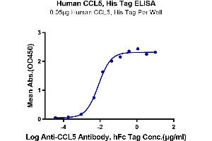 ELISA image for Chemokine (C-C Motif) Ligand 5 (CCL5) (AA 24-91) protein (His tag,SUMO Tag) (ABIN7274042)