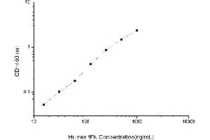 Typical standard curve (Fetal Fibronectin ELISA 试剂盒)