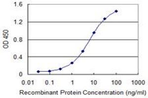 ELISA image for anti-Tumor Necrosis Factor Receptor Superfamily, Member 21 (TNFRSF21) (AA 1-472) antibody (ABIN525918)