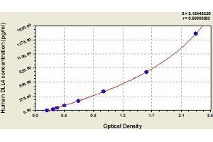 Typical Standard Curve (DLL4 ELISA 试剂盒)
