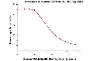 ELISA image for Transforming Growth Factor, beta Receptor II (70/80kDa) (TGFBR2) (AA 23-159) (Active) protein (His tag) (ABIN7013586)