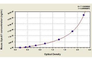 Typical standard curve (APOA1 ELISA 试剂盒)