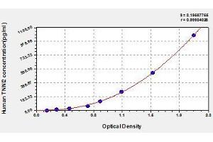 Typical standard curve (TNNI2 ELISA 试剂盒)