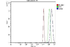 Flow Cytometry analysis of PC-3 cells using anti-GRB2 antibody (ABIN7599096).