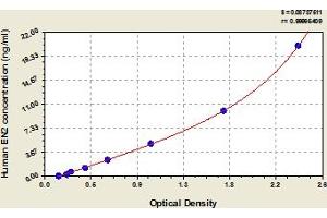 Typical Standard Curve (EN2 ELISA 试剂盒)