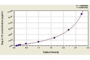 Typical standard curve