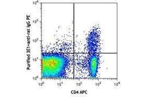Flow Cytometry (FACS) image for anti-Neuropilin 1 (NRP1) antibody (ABIN2664541) (Neuropilin 1 抗体)