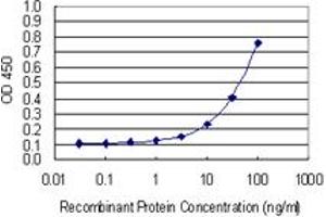 Detection limit for recombinant GST tagged CDAN1 is 1 ng/ml as a capture antibody. (Codanin 1 (CDNA1) (AA 1130-1227) 抗体)