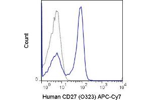 Human peripheral blood lymphocytes were stained with 5 μL(0. (CD27 抗体  (APC-Cy7))