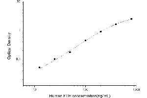 Typical standard curve (FTH1 ELISA 试剂盒)