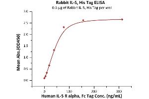 Immobilized Rabbit IL-5, His Tag (ABIN6973127) at 5 μg/mL (100 μL/well) can bind Human IL-5 R alpha, Fc Tag (ABIN6923185,ABIN6938892) with a linear range of 2-78 ng/mL (QC tested). (IL-5 Protein (AA 20-134) (His tag))