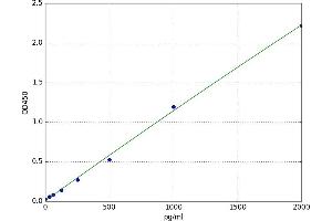 A typical standard curve