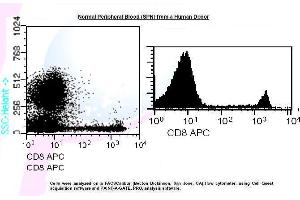 Image no. 1 for anti-CD8 (CD8) antibody (APC) (ABIN1112229) (CD8 抗体  (APC))