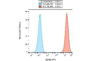 Surface staining of HUVEC (human umbilical vein endothelial cells) with anti-CD105 (MEM-226) APC.