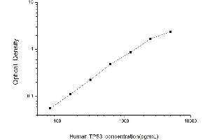 Typical standard curve (p53 ELISA 试剂盒)