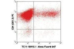 Flow Cytometry (FACS) image for anti-Interleukin 17A (IL17A) antibody (Alexa Fluor 647) (ABIN2657944) (Interleukin 17a 抗体  (Alexa Fluor 647))