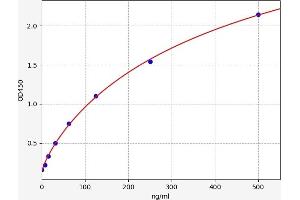 Typical standard curve