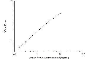 Typical standard curve (PKC delta ELISA 试剂盒)