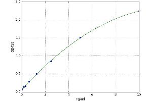 A typical standard curve (CUTA ELISA 试剂盒)