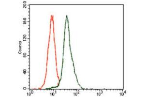 Flow Cytometry (FACS) image for anti-E2F Transcription Factor 1 (E2F1) (AA 69-223) antibody (ABIN1845545) (E2F1 抗体  (AA 69-223))