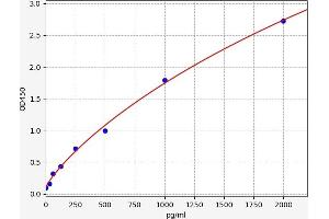 Typical standard curve (GDF1 ELISA 试剂盒)