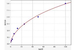 Typical standard curve (HLA-DQA1 ELISA 试剂盒)