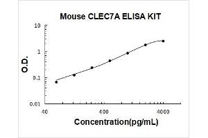 Typical Standard Curve