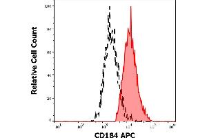 Separation of human CD184 positive lymphocytes (red-filled) from monocytes (black-dashed) in flow cytometry analysis (surface staining) of human peripheral whole blood stained using anti-human CD184 (12G5) APC antibody (10 μL reagent / 100 μL of peripheral whole blood). (CXCR4 抗体  (APC))
