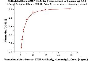 ELISA image for Connective Tissue Growth Factor (CTGF) (AA 27-349) protein (His tag,AVI tag,Biotin) (ABIN7013364)