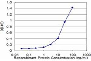 ELISA image for anti-Glyceraldehyde-3-Phosphate Dehydrogenase (GAPDH) (AA 226-335) antibody (ABIN515930)