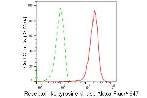 Flow cytometric analysis of Receptor like tyrosine kinase expression in HepG2 cells using Receptor like tyrosine kinase antibody (ABIN7800266), 1:2,000). (Recombinant RYK 抗体)