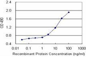 Sandwich ELISA detection sensitivity ranging from 1 ng/mL to 100 ng/mL. (TMOD2 (人) Matched Antibody Pair)