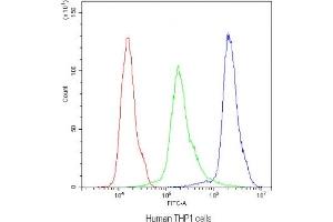 Flow cytometry testing of human THP1 cells with NLRP3 antibody at 1ug/10^6 cells (blocked with goat sera) (NLRP3 抗体  (N-Term))