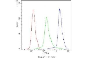 Flow cytometry testing of human THP1 cells with NLRP3 antibody at 1ug/10^6 cells (blocked with goat sera) (NLRP3 抗体  (N-Term))