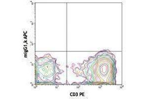 Flow Cytometry (FACS) image for anti-TCR V gamma 9 antibody (APC) (ABIN2658834) (TCR V gamma 9 抗体 (APC))