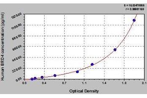 Typical standard curve (BRD4 ELISA 试剂盒)